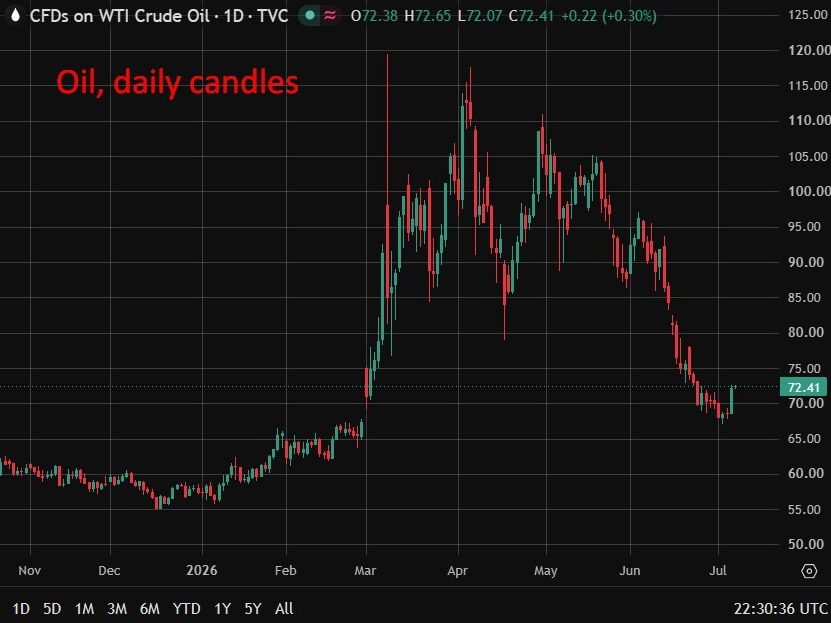 Oil, daily candles 08 July 2026